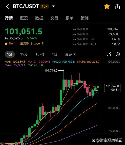 BTC/USD: The Rise and Evolution of Bitcoin in the Global Economy