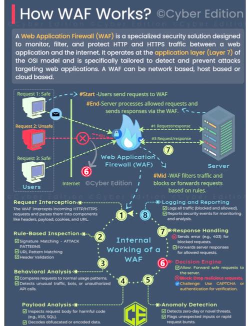 WAFB: The Future of Web Application Security