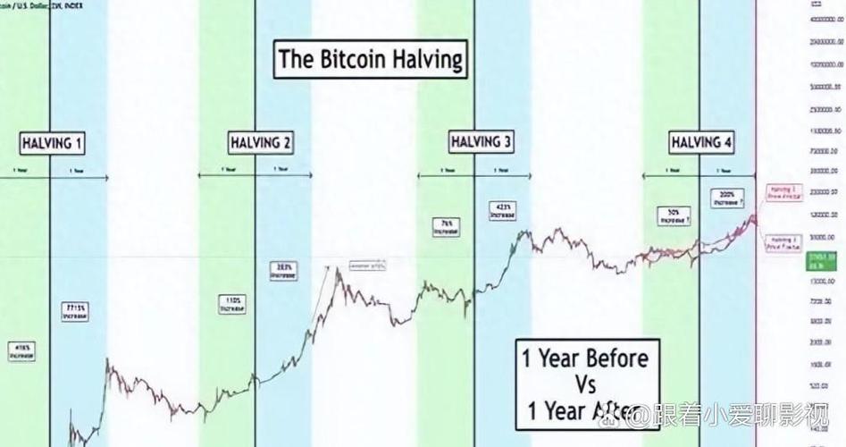 Bitcoin减半，加密货币市场的新机遇